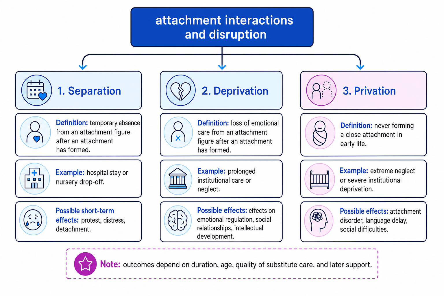 Concept map distinguishing separation, deprivation and privation