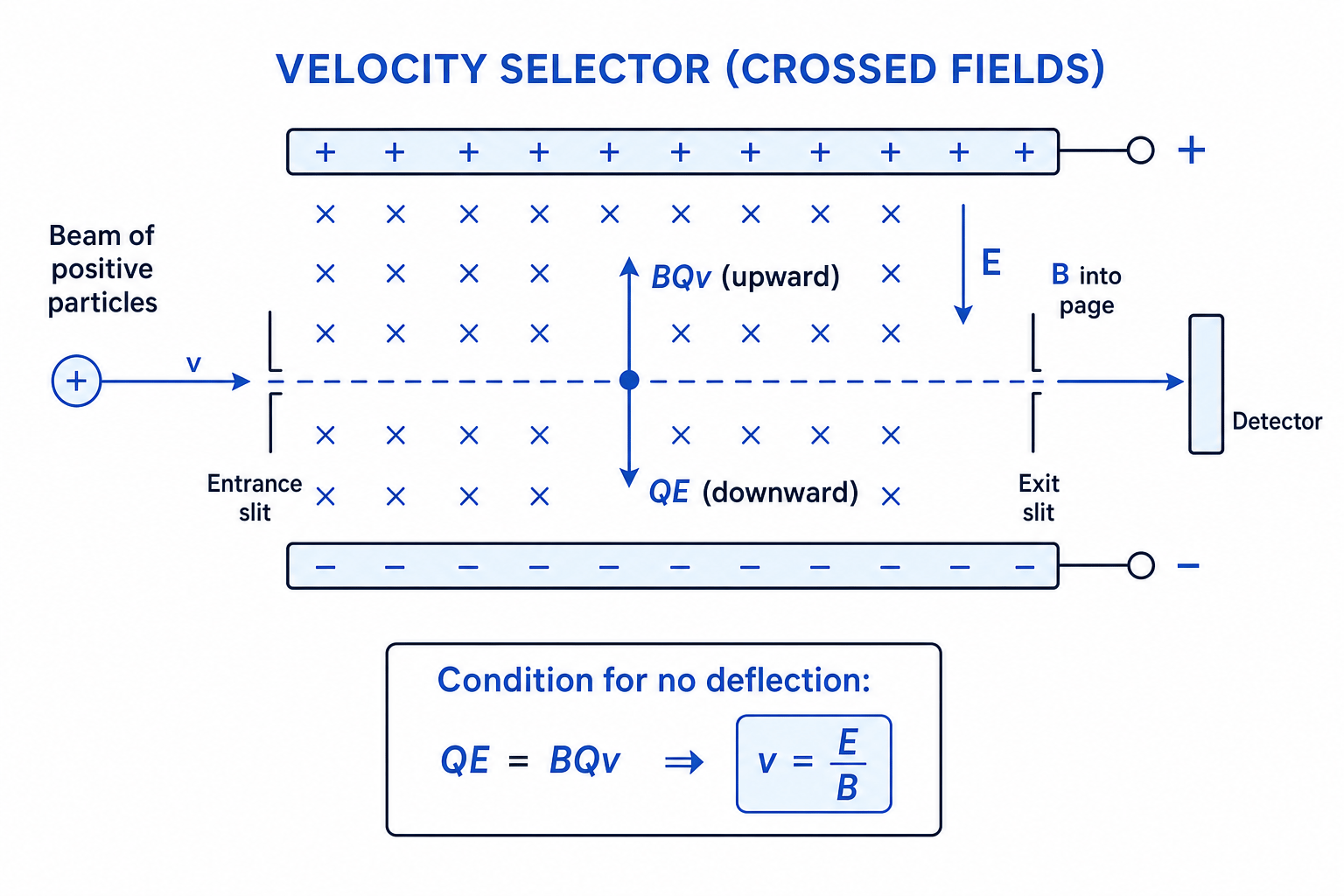Velocity selector with crossed electric and magnetic fields