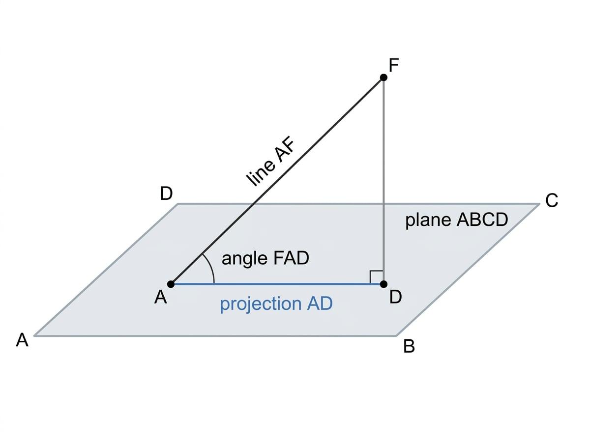 Diagram showing the angle between a line and a plane using a projection