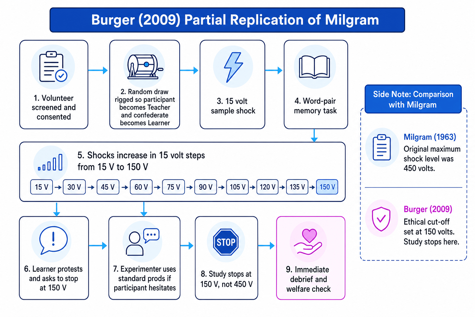 Flowchart of Burger's partial replication of Milgram showing screening, teacher role, shock escalation to 150 volts, learner protest, stopping point and debrief