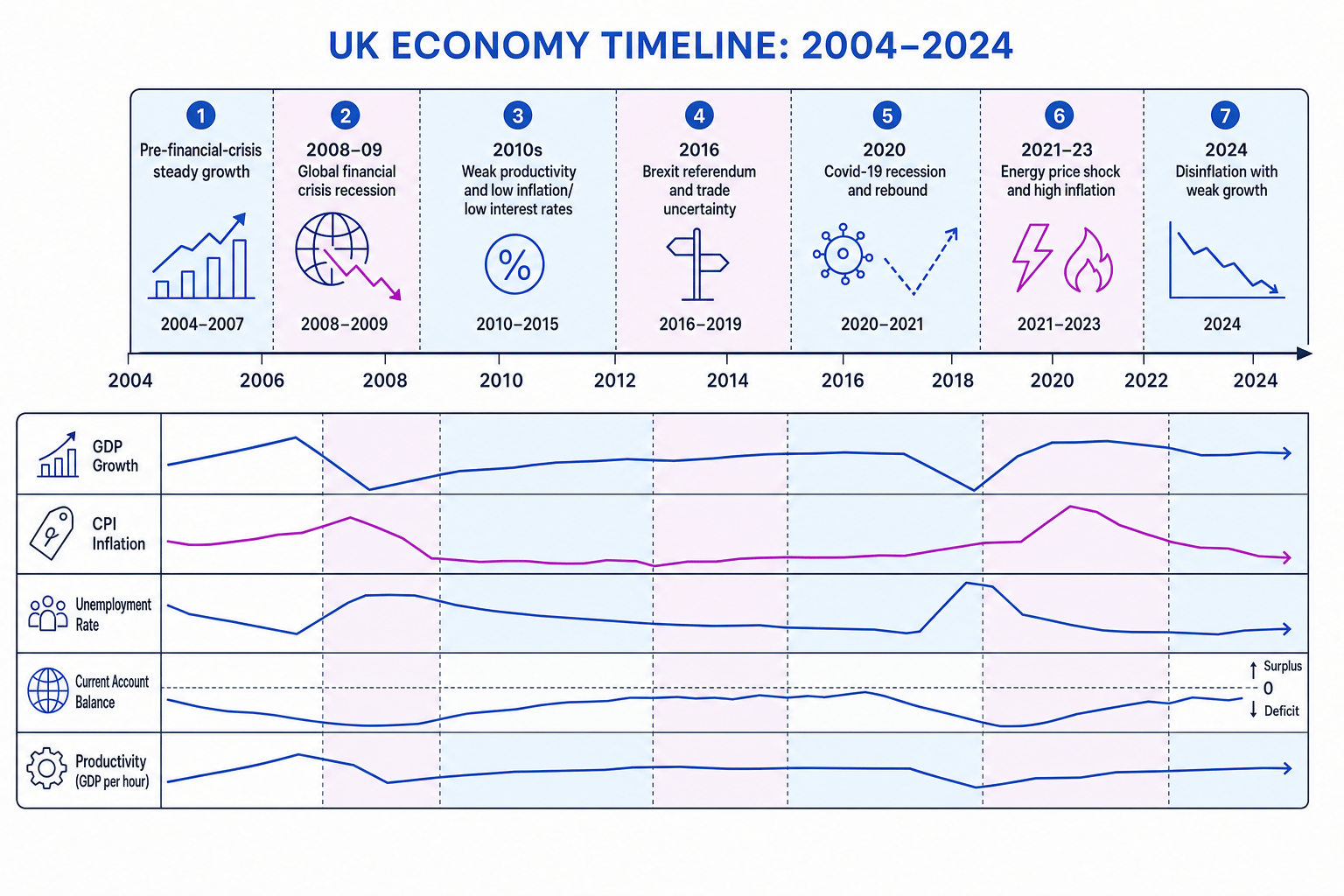 Timeline of UK macroeconomic performance from 2004 to 2024 showing major shocks and broad trends in GDP, CPI inflation, unemployment, current account and productivity