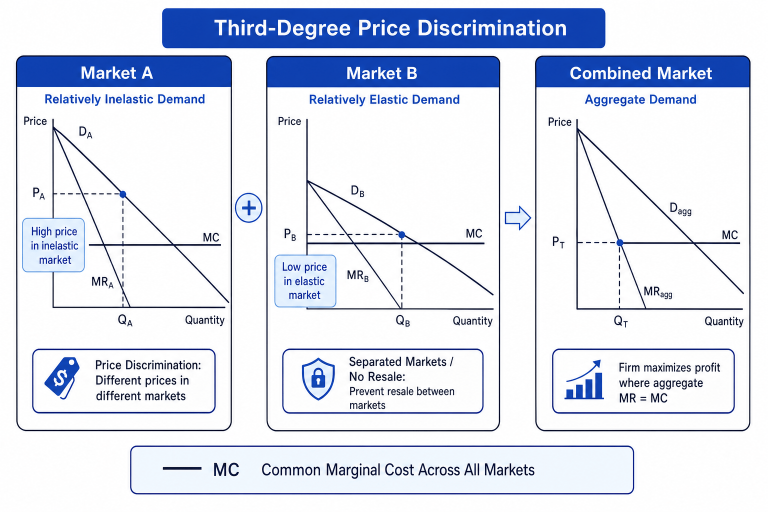 Third-degree price discrimination diagram showing higher price in inelastic market and lower price in elastic market