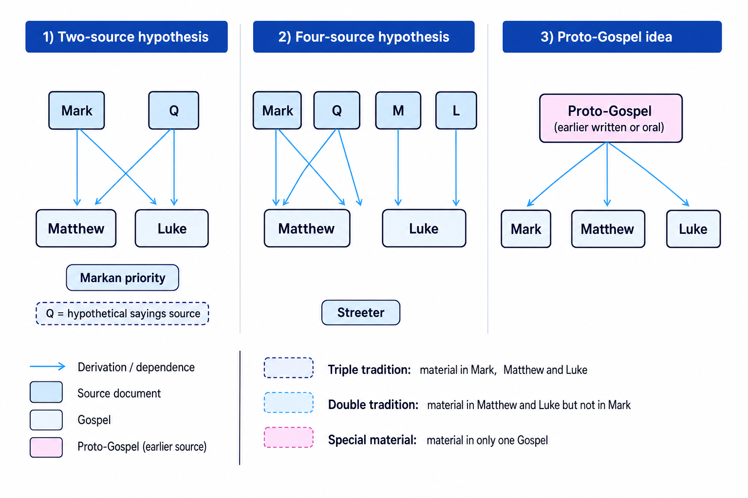 Diagram comparing the two-source hypothesis, four-source hypothesis and proto-Gospel idea