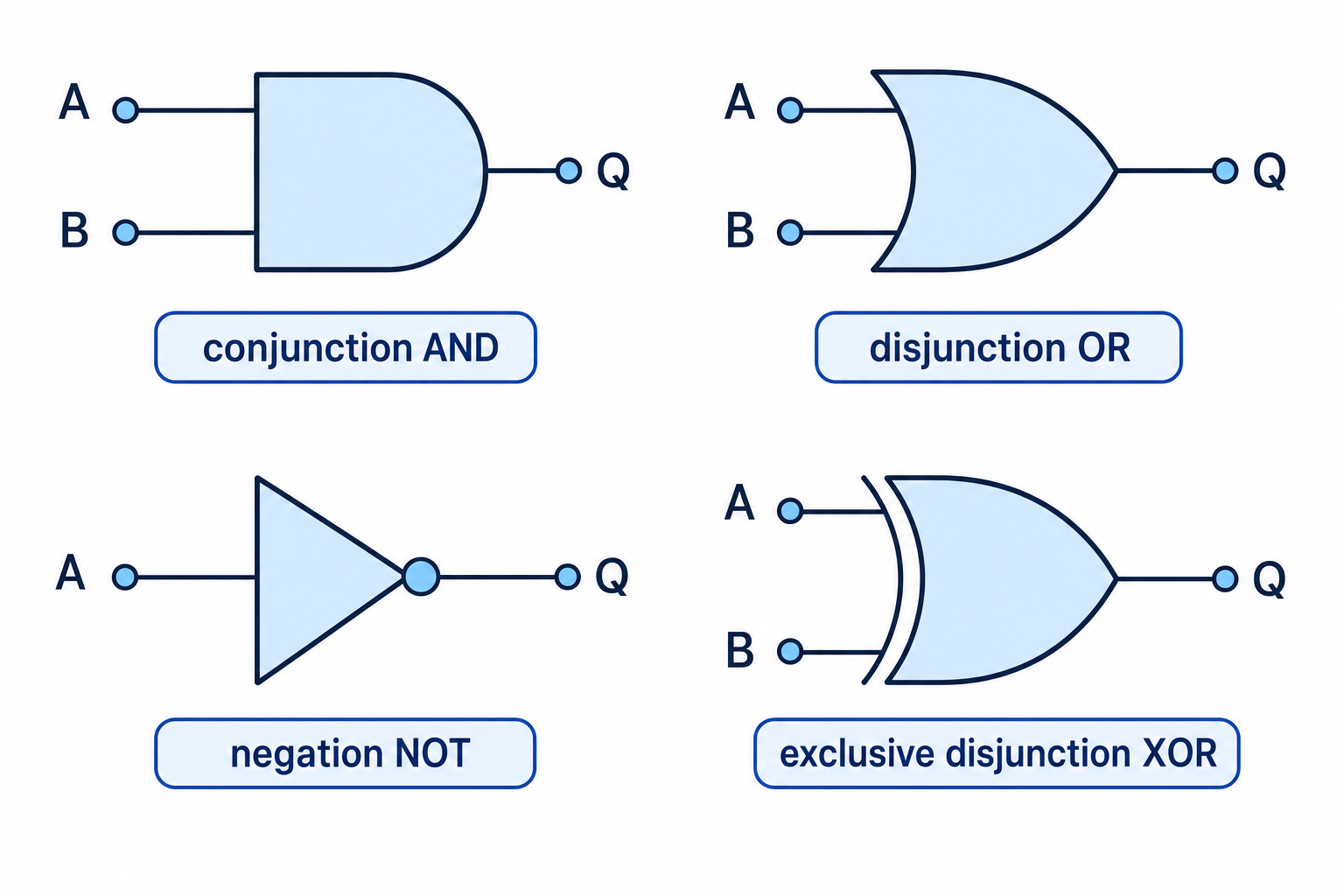 Reference diagram of AND, OR, NOT and XOR logic gate symbols