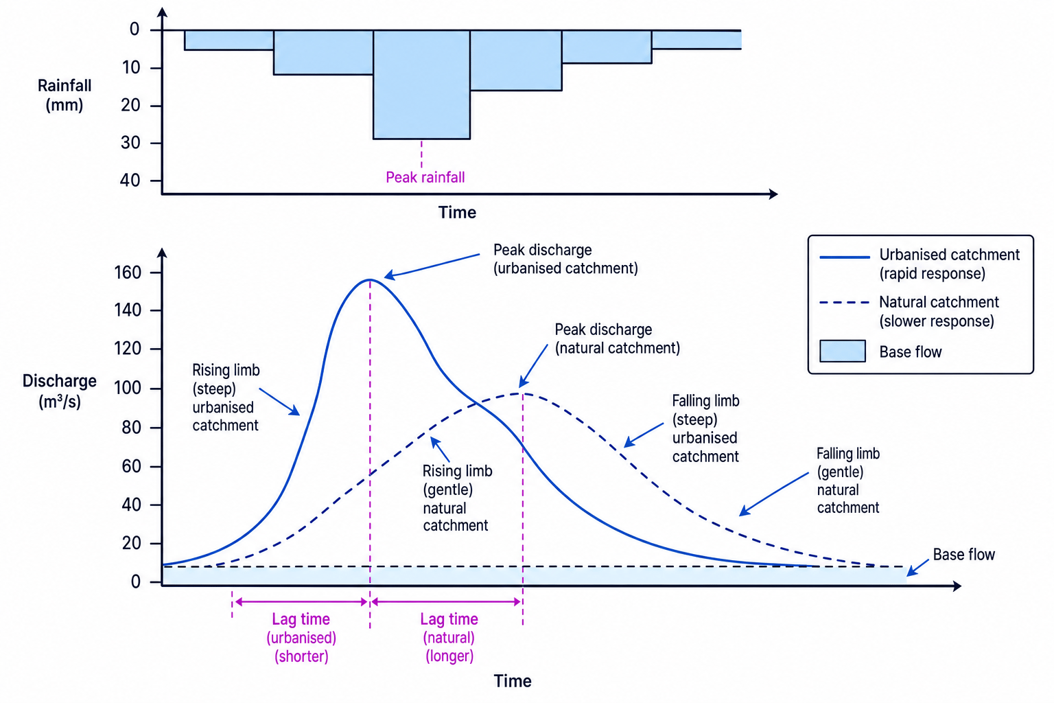 Storm hydrograph comparing natural and urbanised catchment responses
