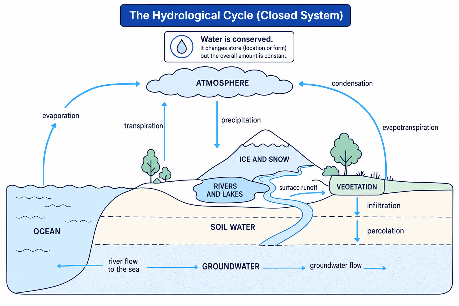 Labelled diagram of the hydrological cycle as a closed system