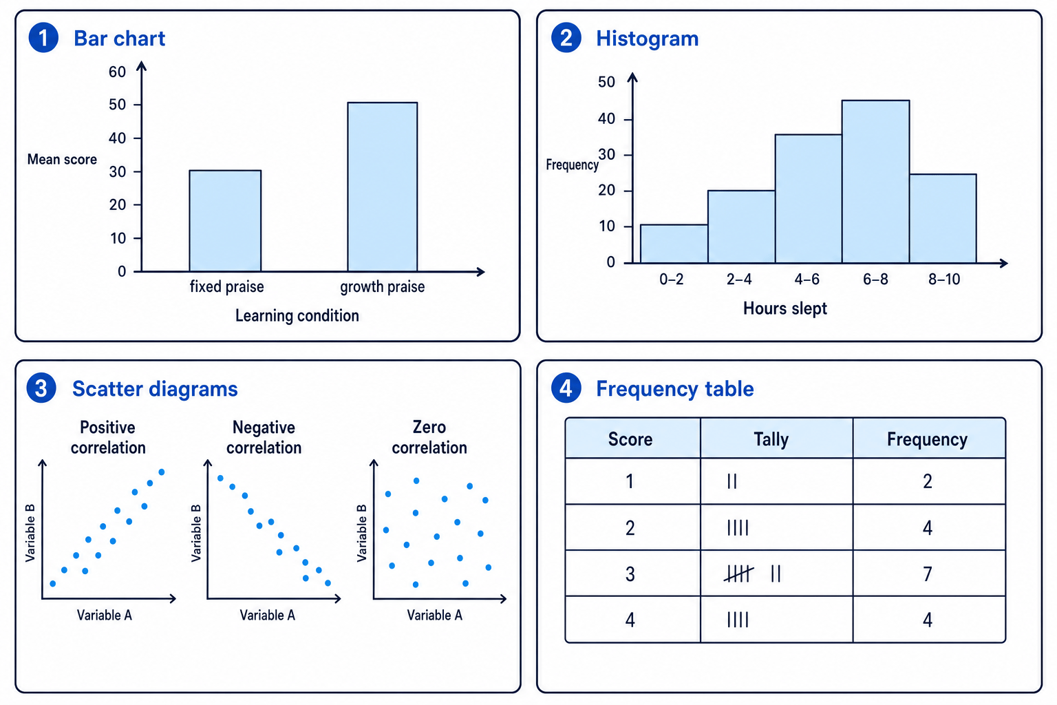 Four examples of GCSE Psychology data displays: bar chart, histogram, scatter diagrams and frequency table