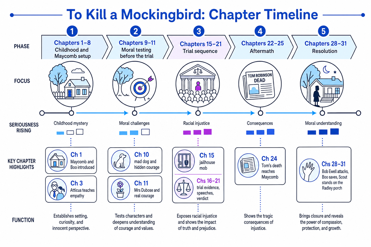 Timeline of key chapters in To Kill a Mockingbird