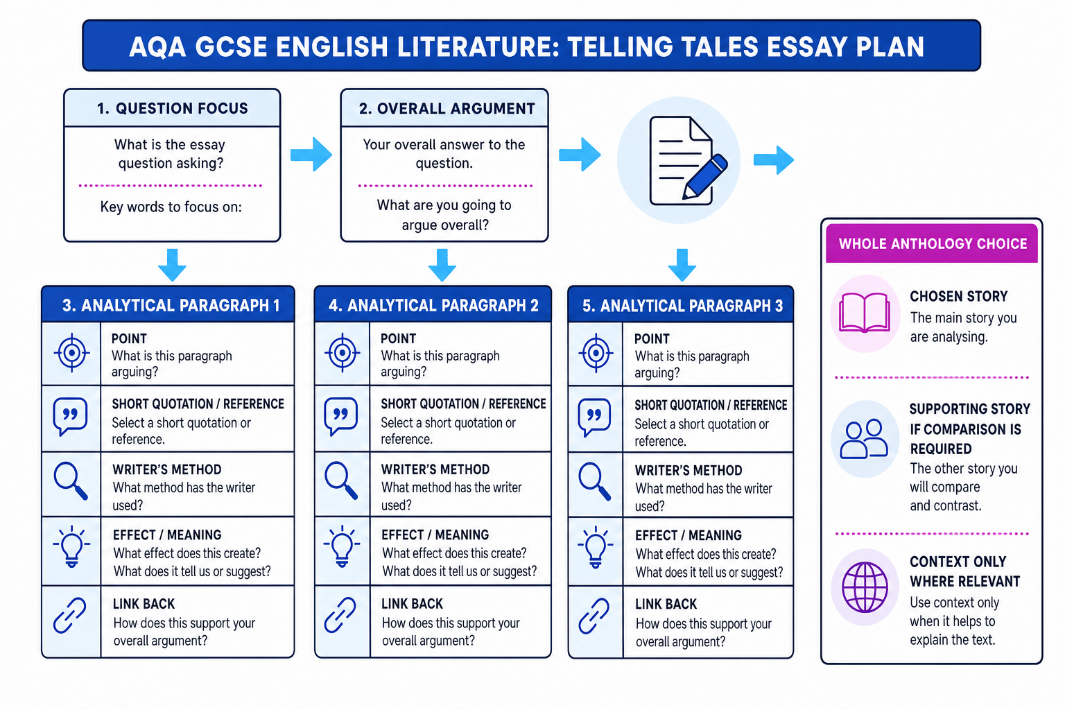 AQA GCSE English Literature Telling Tales essay planning diagram