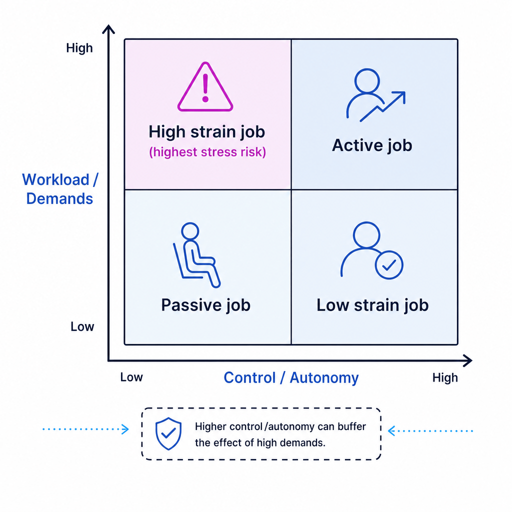 Karasek demand-control model showing high strain, active, passive, and low strain jobs
