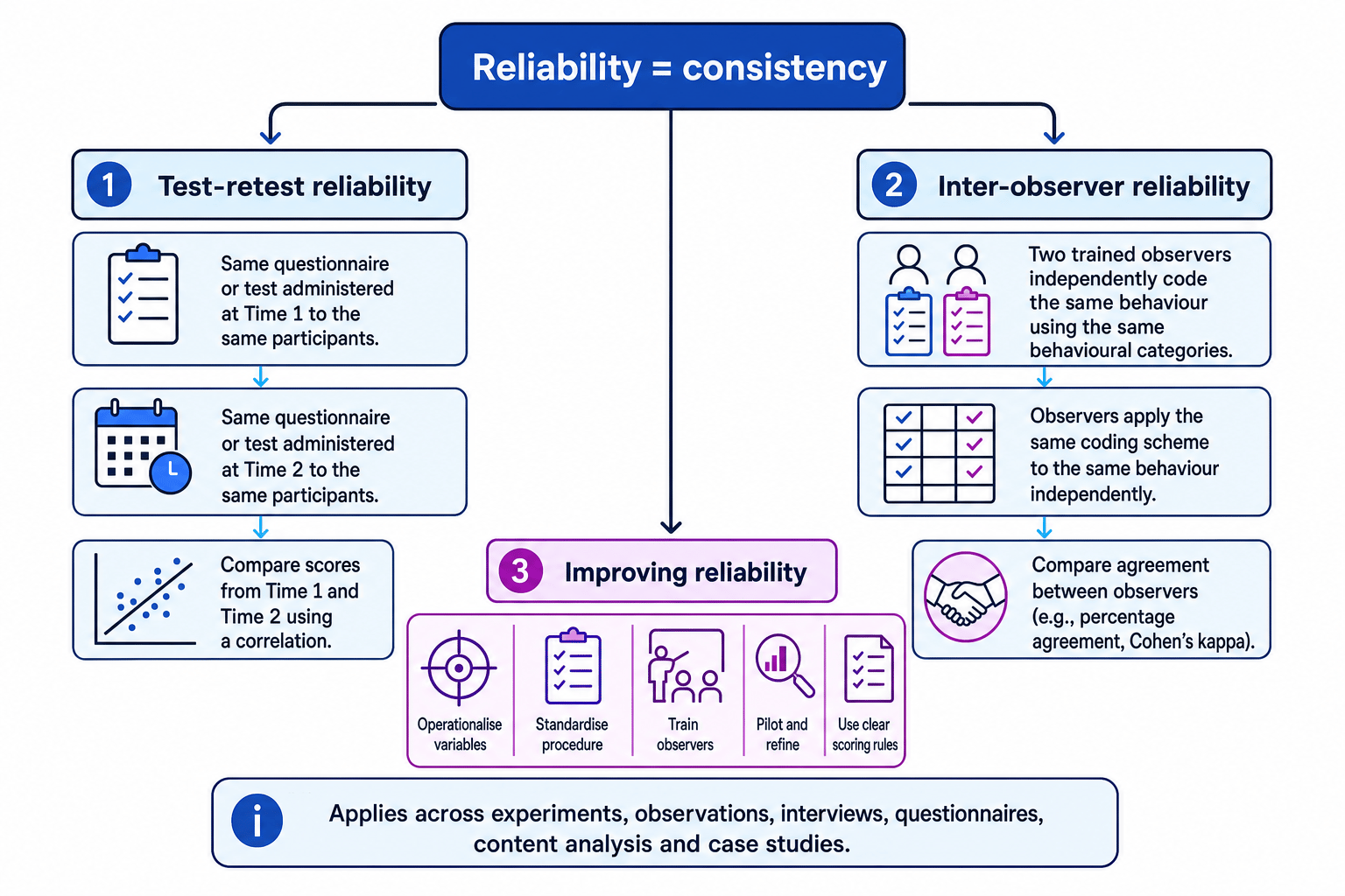 Flowchart showing test-retest reliability, inter-observer reliability and ways to improve reliability