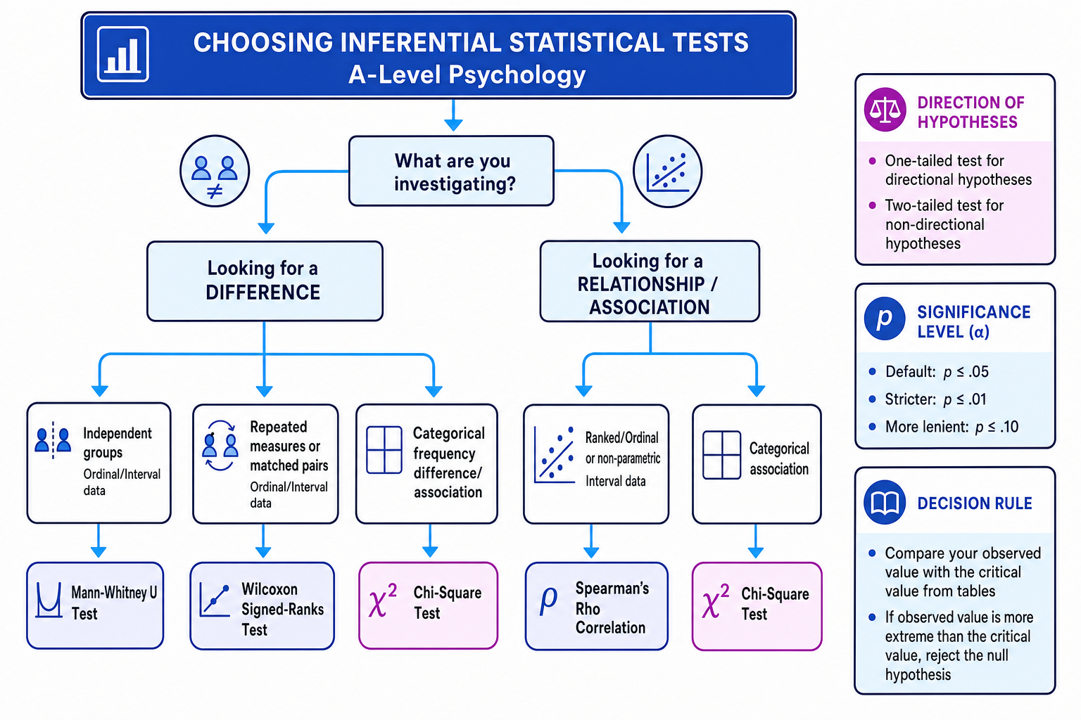 Flowchart for choosing Mann-Whitney U, Wilcoxon signed-ranks, Spearman's rho and chi-square tests