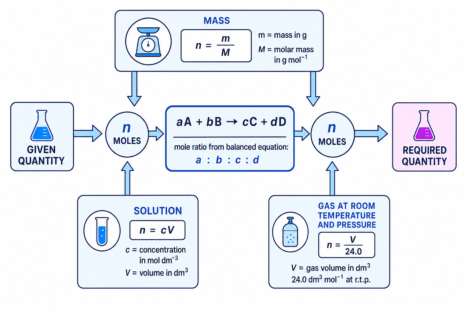Stoichiometry calculation map showing mass, solution and gas conversions through moles and a balanced equation ratio