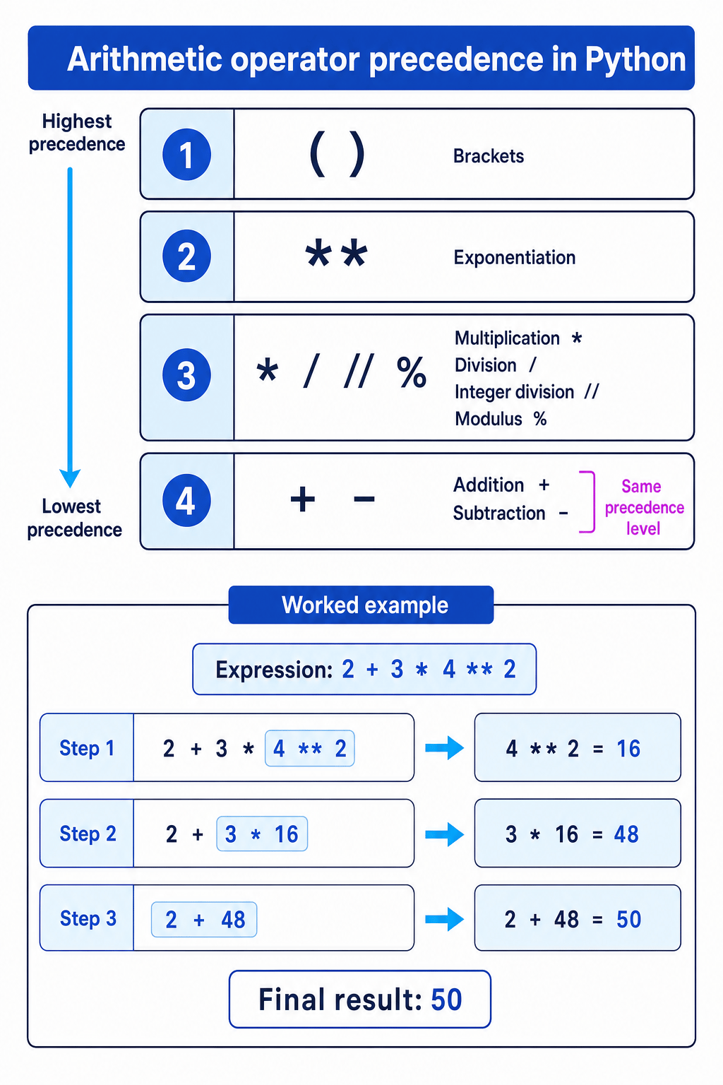 Arithmetic operator precedence in Python
