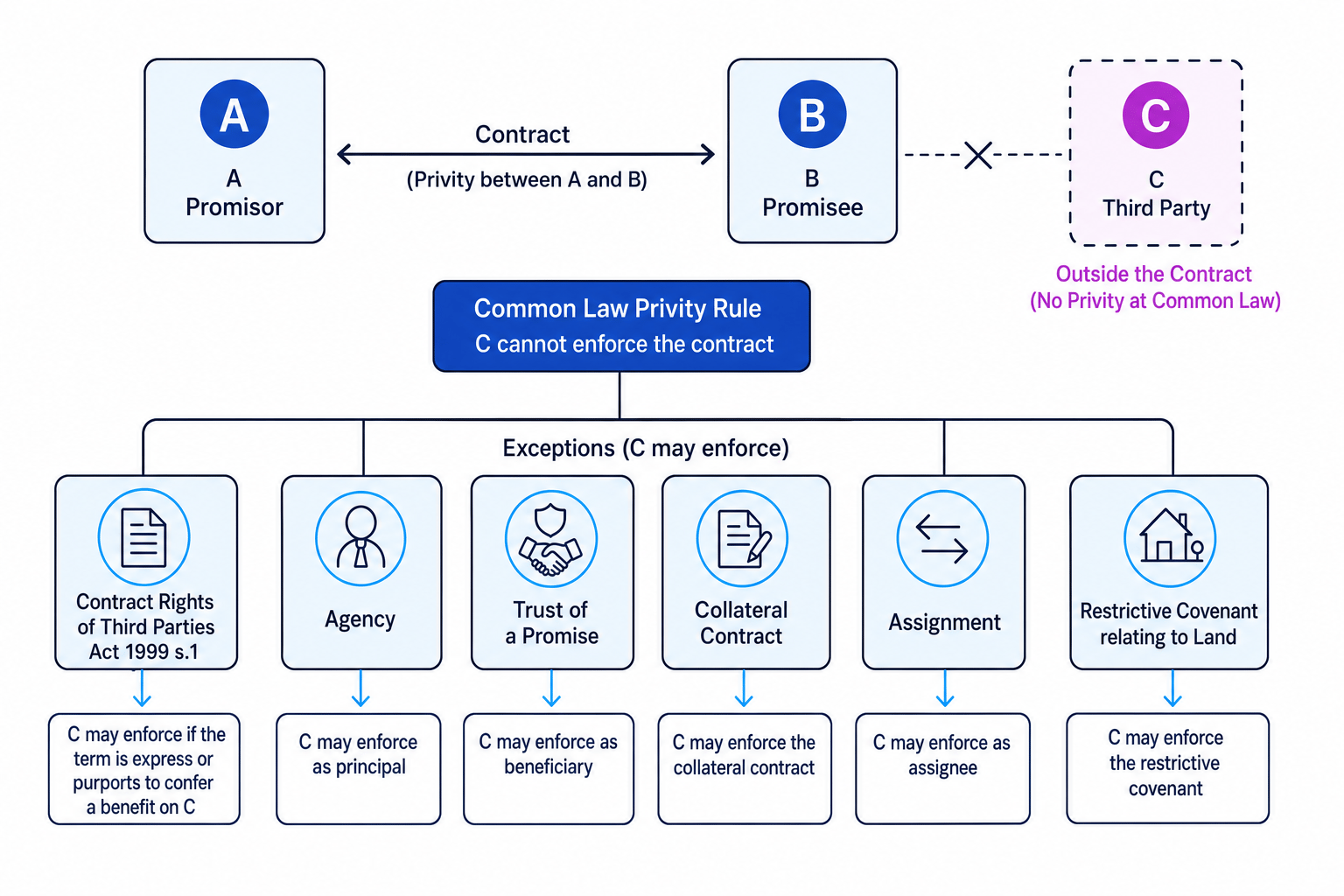 Privity of contract diagram showing contracting parties, third party, common law rule, Contract Rights of Third Parties Act 1999 and exceptions