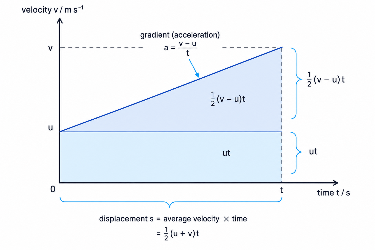 Velocity-time graph showing constant acceleration, gradient and area for displacement