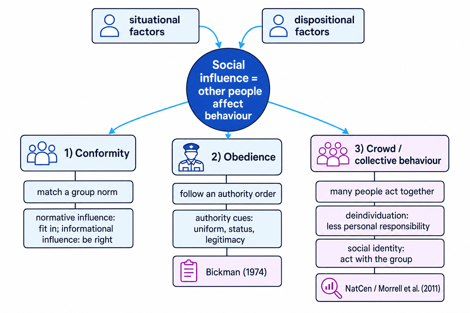 A labelled diagram showing conformity, obedience and crowd behaviour as three routes of social influence