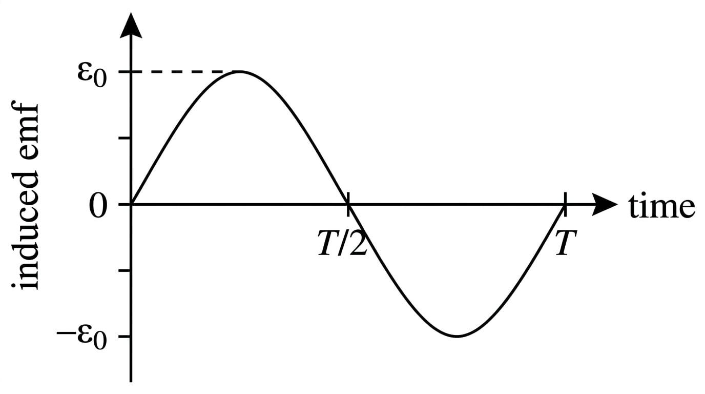 Graph of induced emf against time for a rotating coil