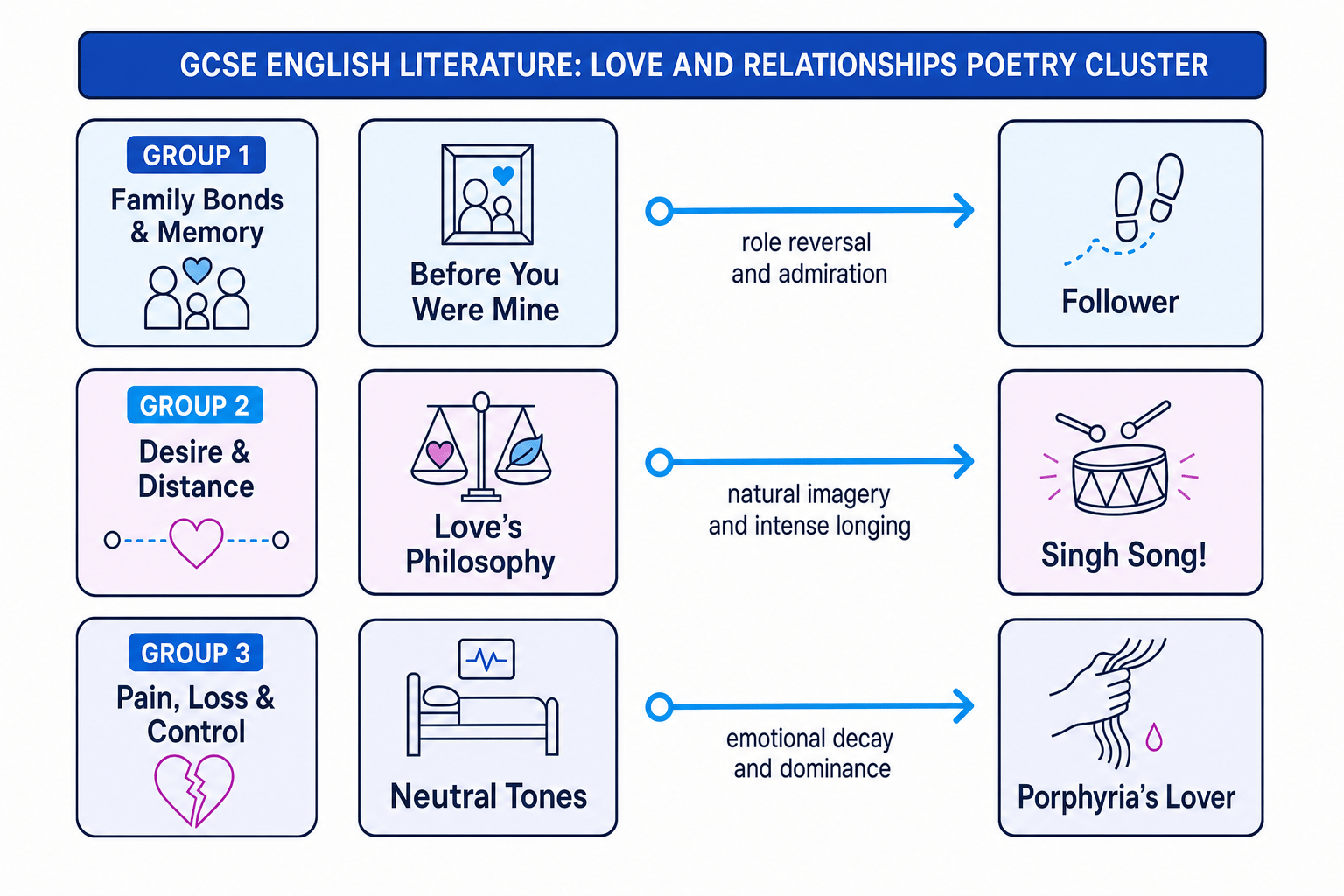 Love and Relationships Poetry Pairing Grid