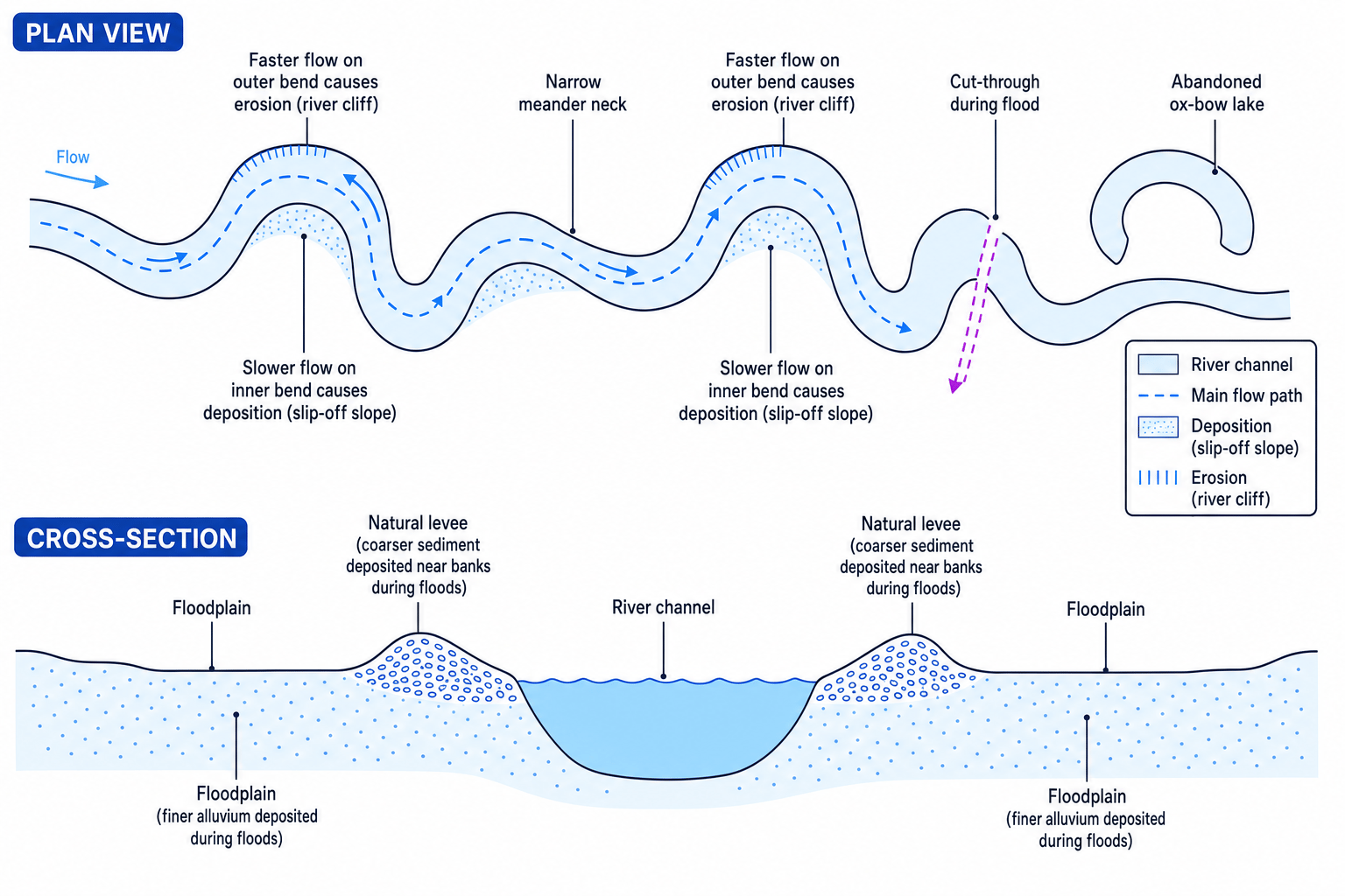 Diagram showing meanders, ox-bow lake formation, floodplain and levees