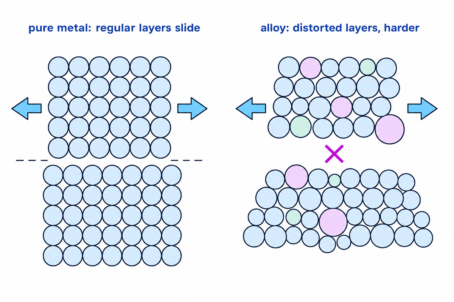 Particle diagram comparing regular layers in a pure metal with distorted layers in an alloy