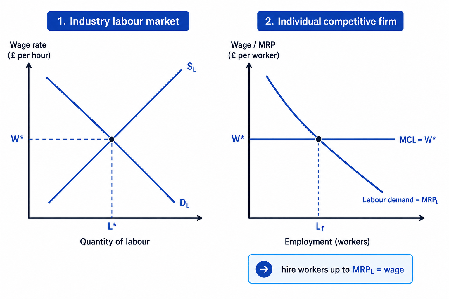 Two-panel diagram showing industry labour market equilibrium wage and a competitive firm hiring labour where MRP equals the wage
