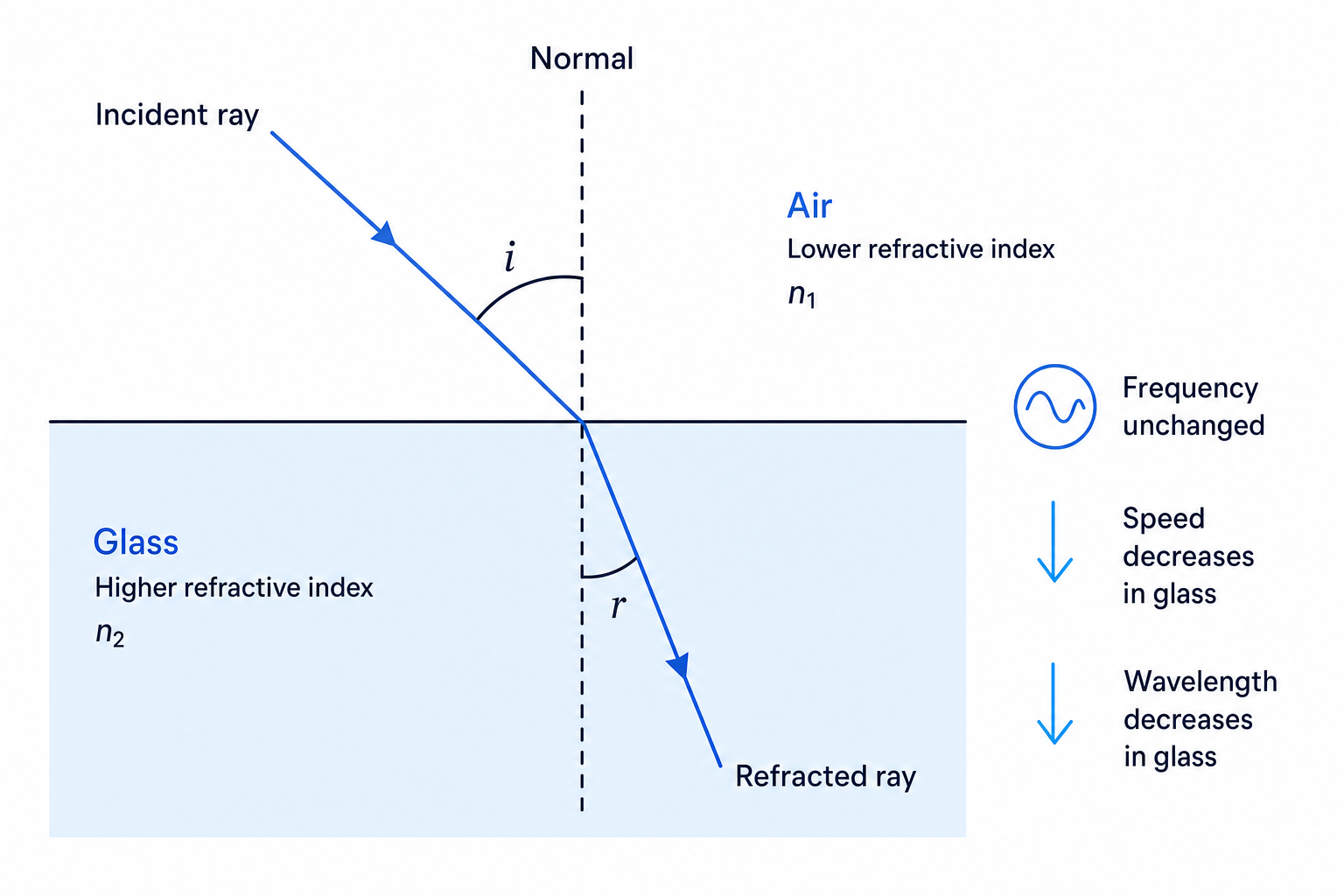 Ray diagram showing refraction from air into glass