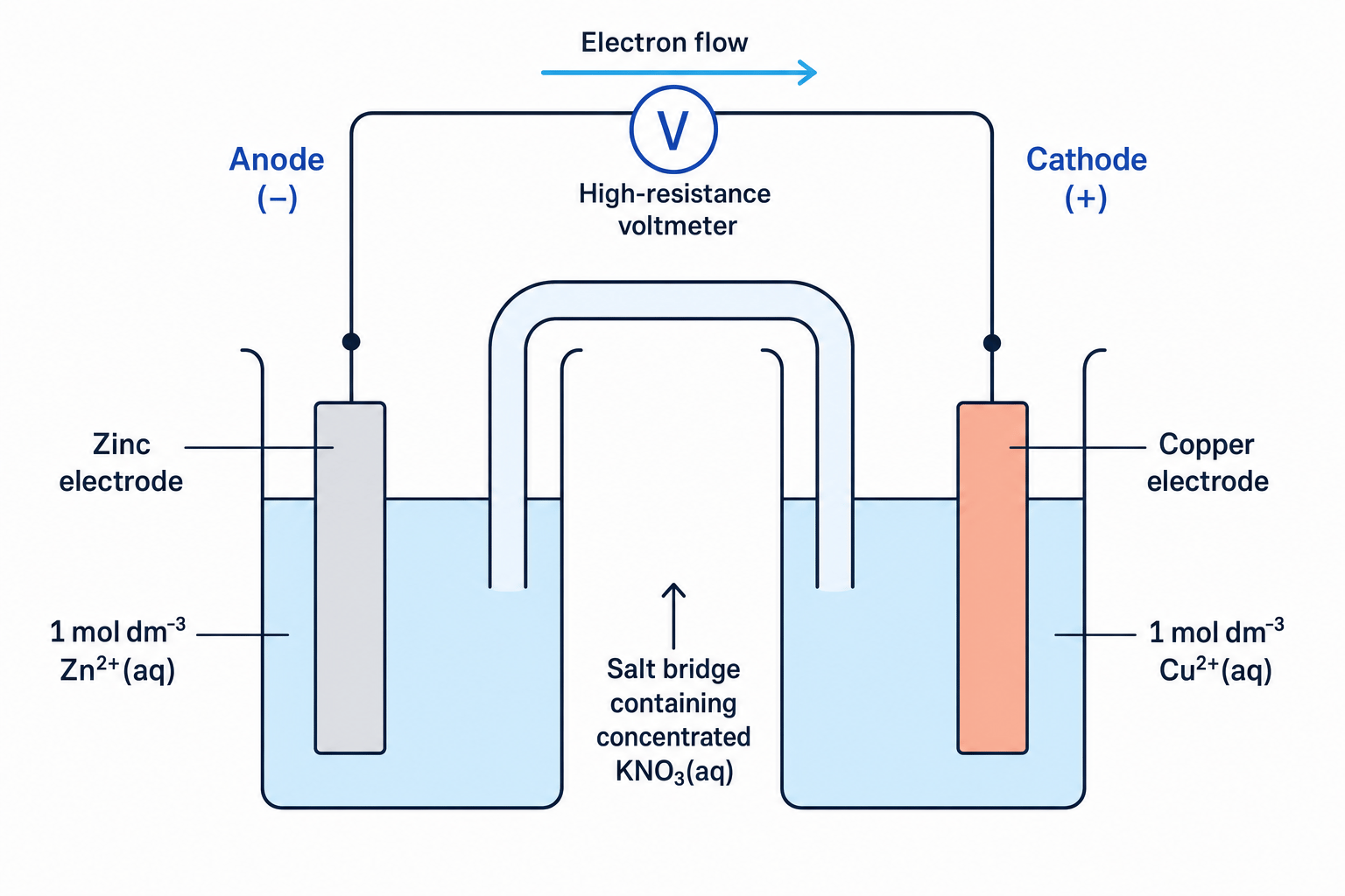 Standard Zinc-Copper Electrochemical Cell