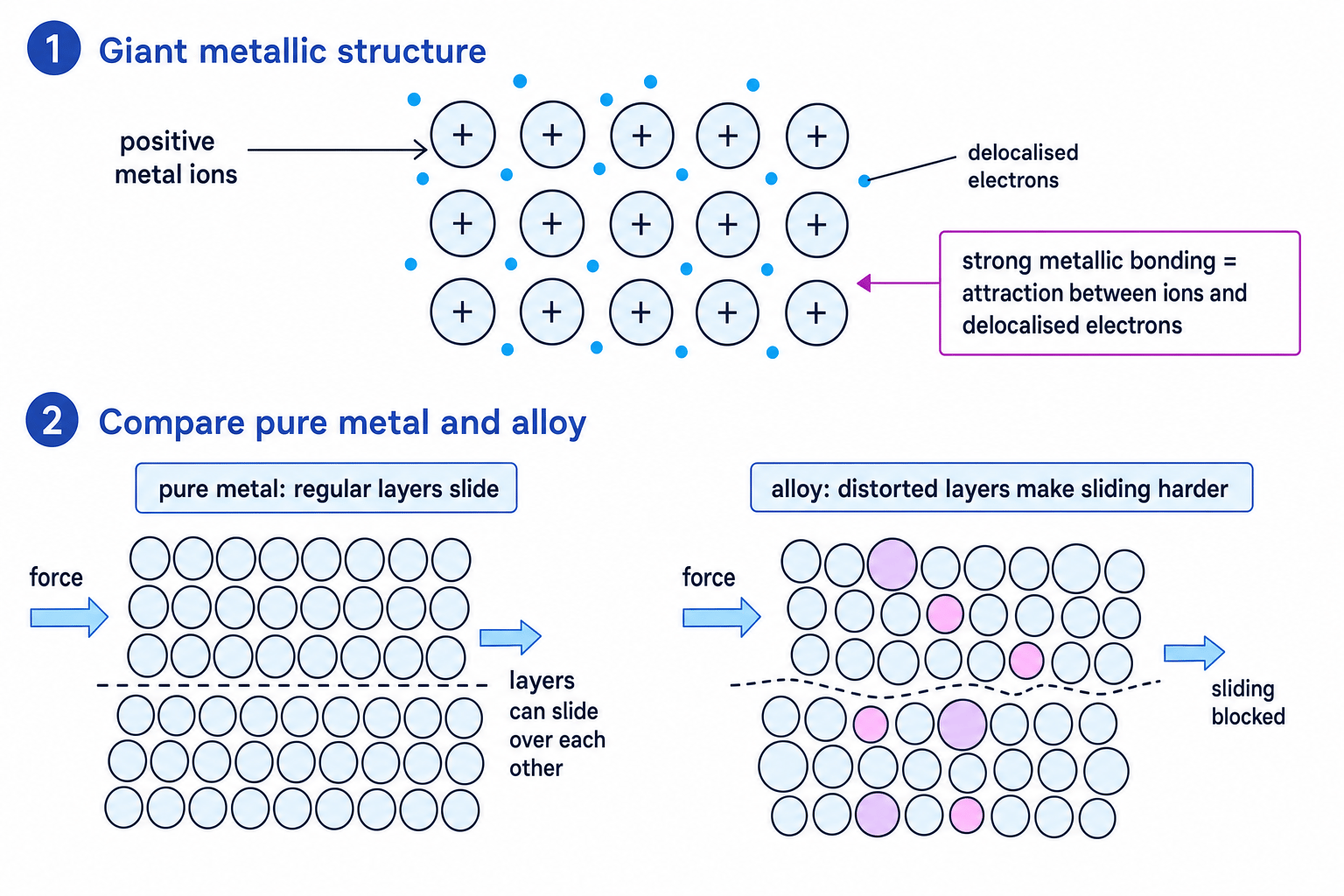 Diagram of giant metallic bonding and comparison of pure metal layers with distorted alloy layers