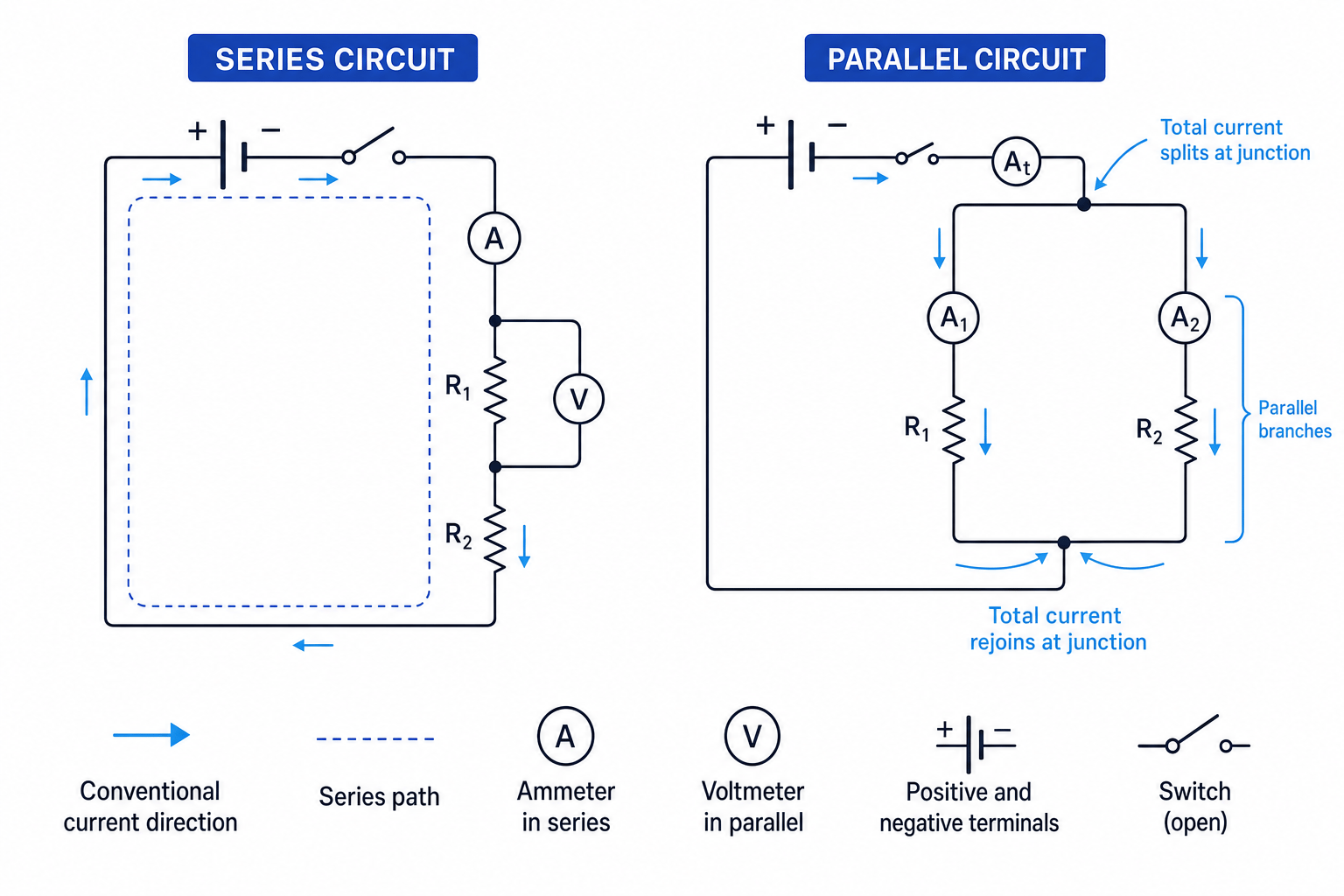 Series and parallel circuit diagrams showing ammeters and voltmeters
