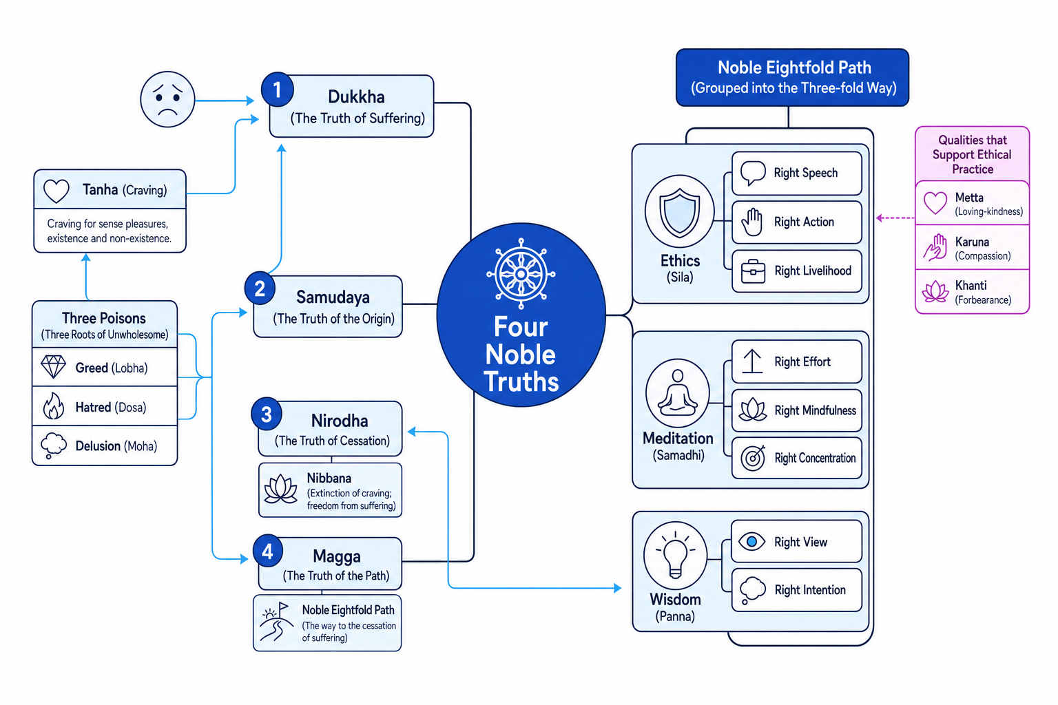 Concept map of the Four Noble Truths, Three Poisons and Eightfold Path