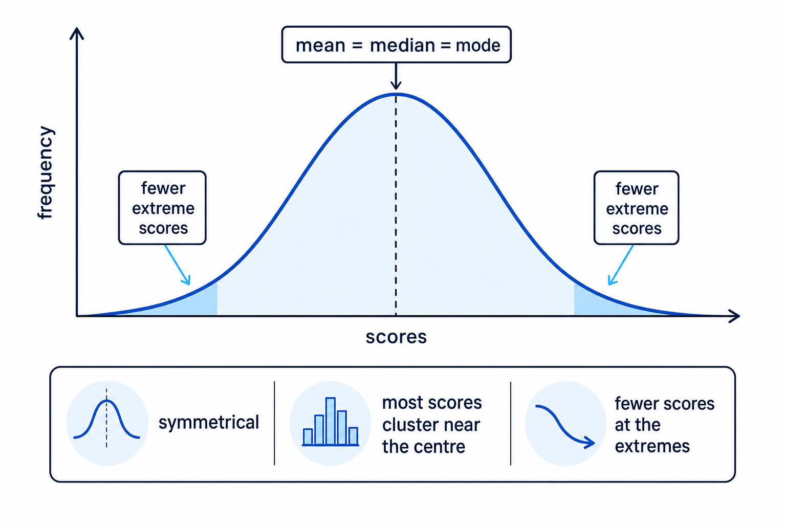 Normal distribution curve labelled with mean, median, mode and fewer extreme scores