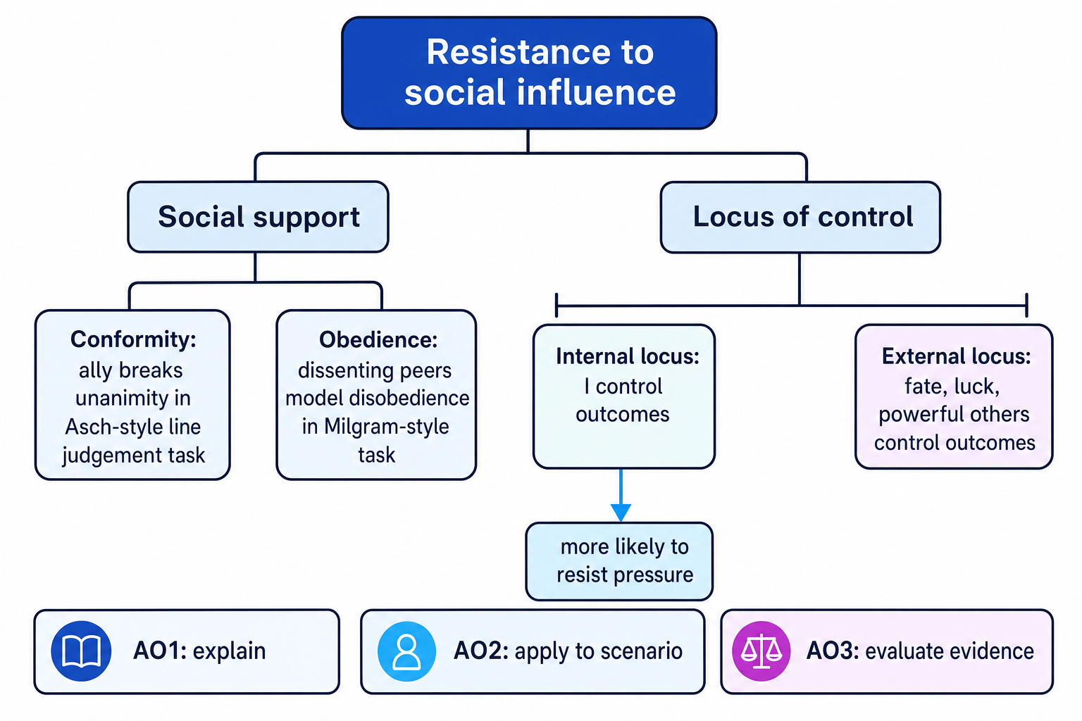 Concept map showing social support and locus of control as explanations of resistance to social influence