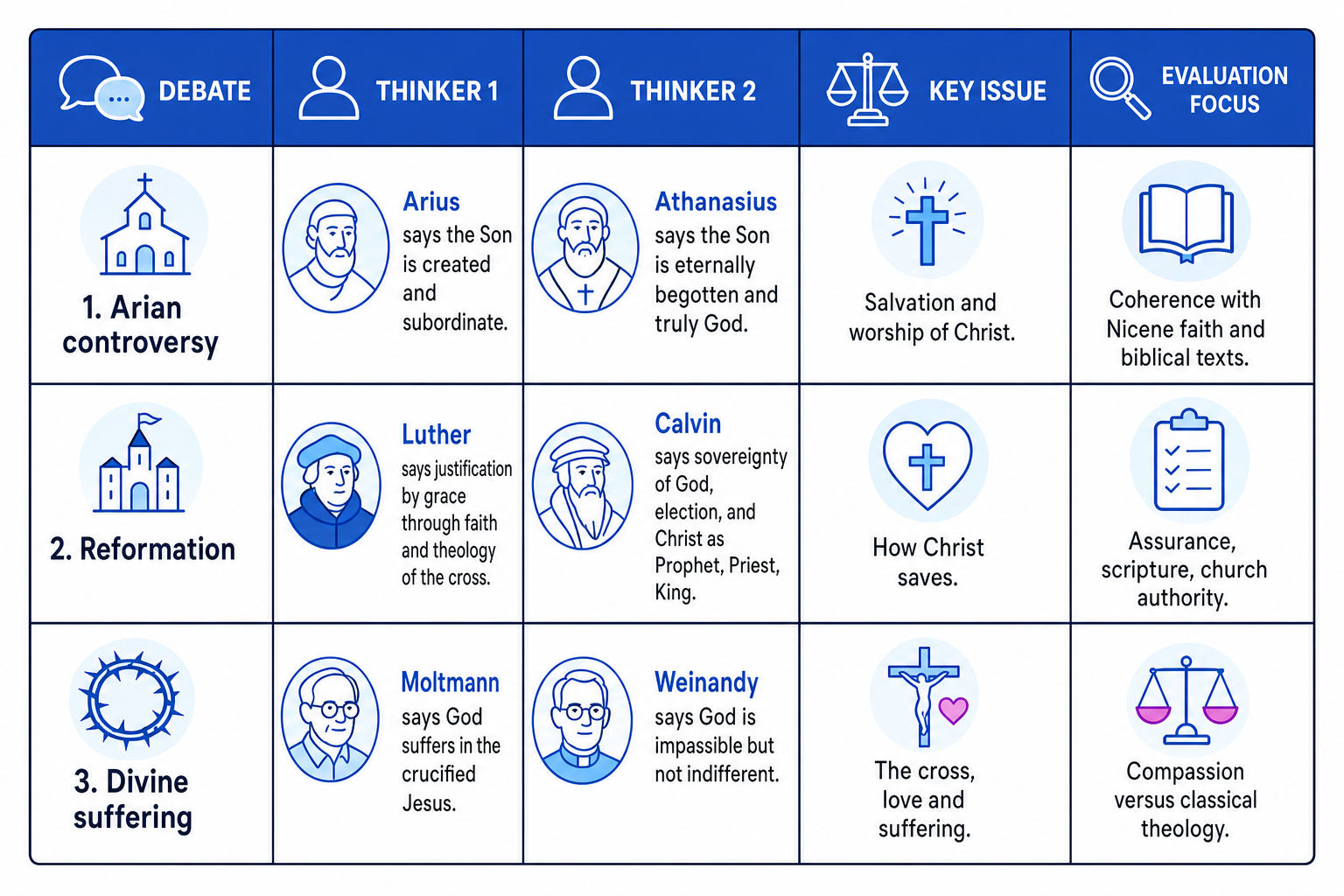 Comparison grid of Arius and Athanasius, Luther and Calvin, Moltmann and Weinandy