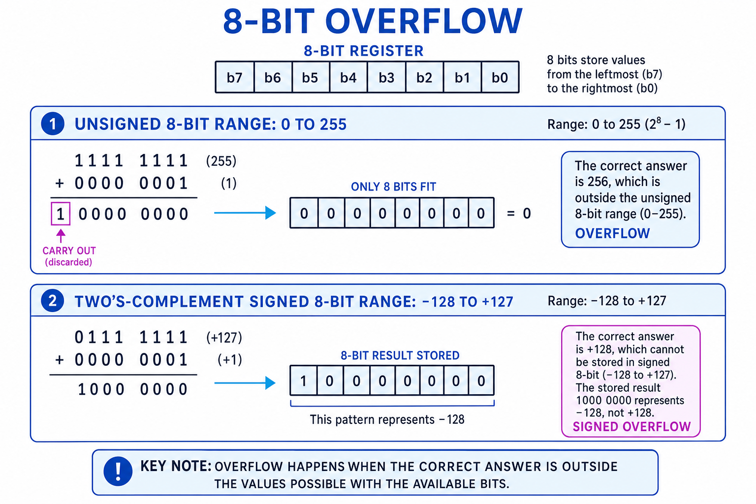 Diagram showing unsigned and two's-complement 8-bit overflow examples