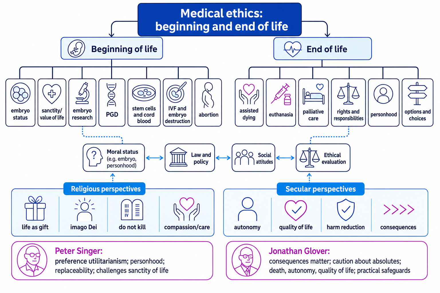 Concept map of beginning and end of life medical ethics