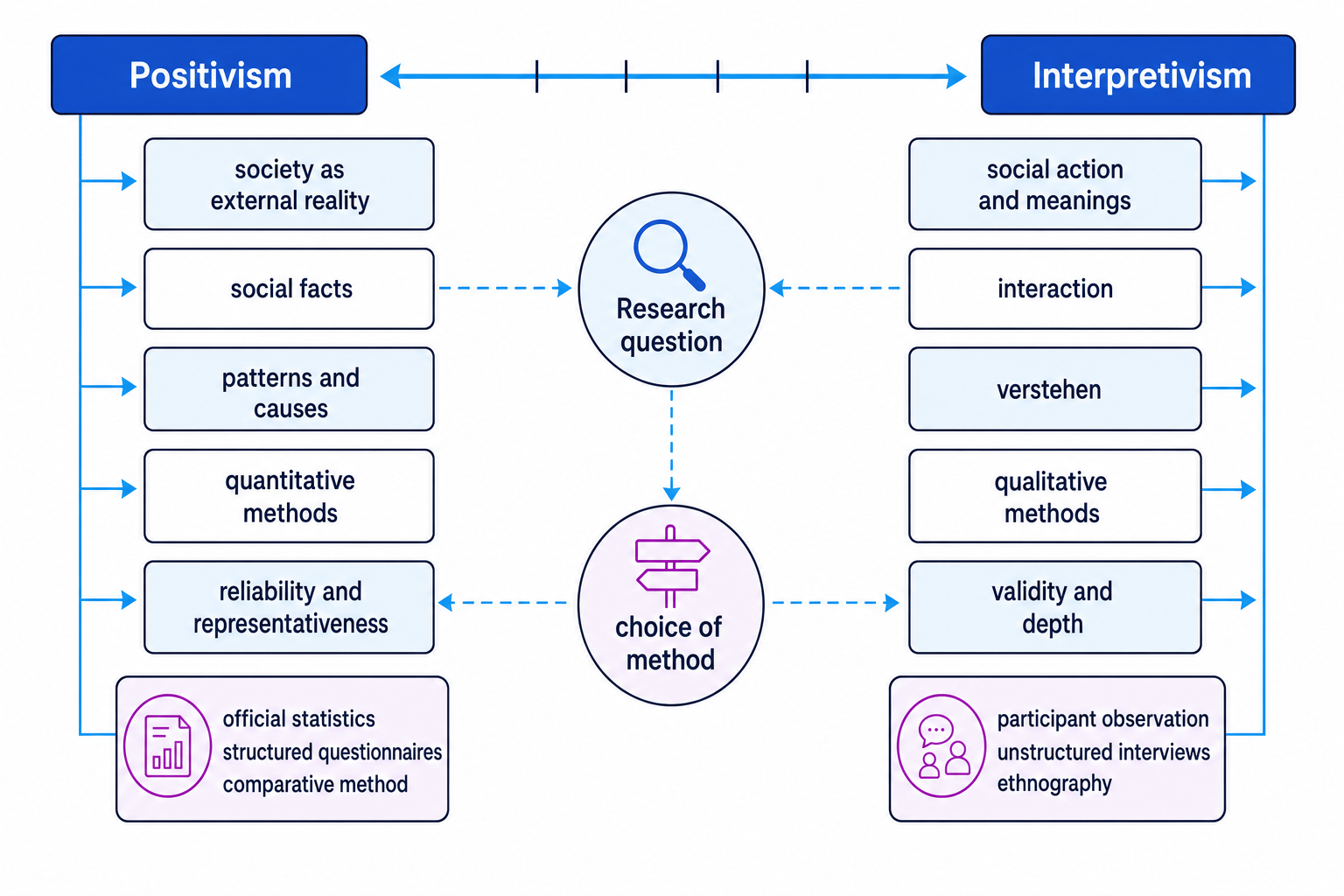 Diagram comparing positivism, interpretivism, social facts, meanings, and preferred research methods