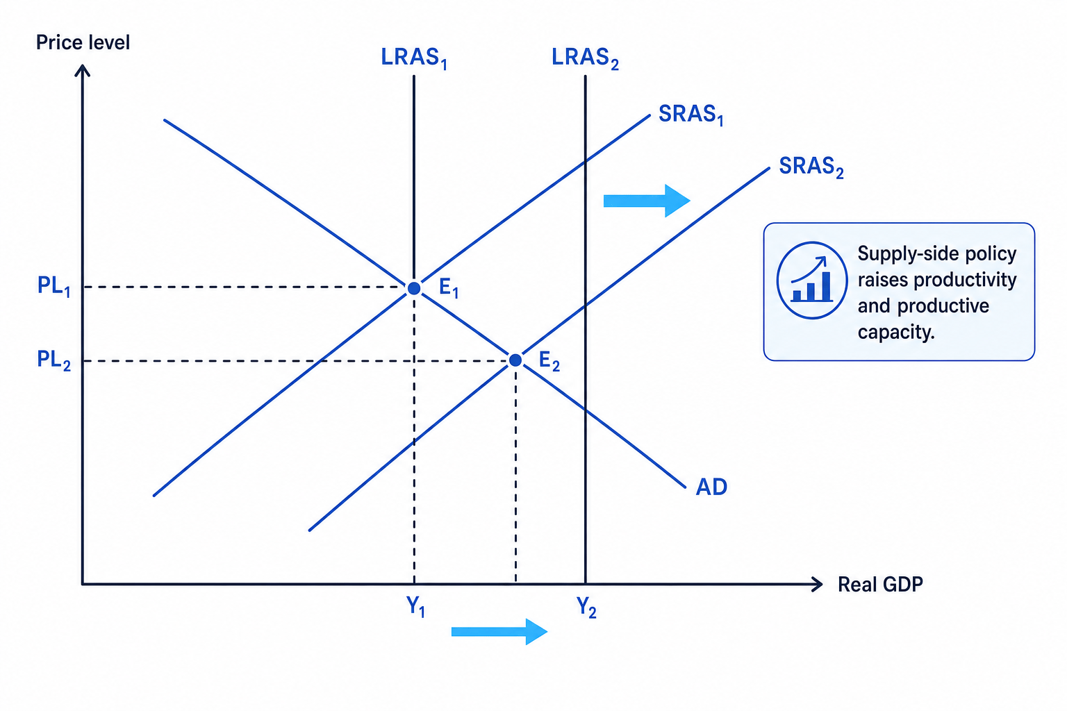 AD-AS diagram showing supply-side policy shifting SRAS and LRAS to the right