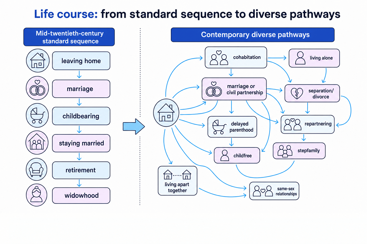 Life course from standard sequence to diverse pathways