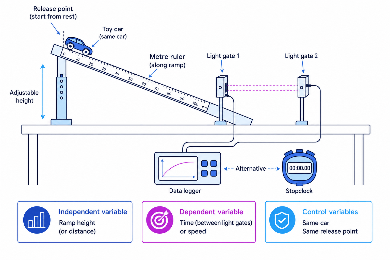 Practical setup for investigating a toy car moving down a ramp
