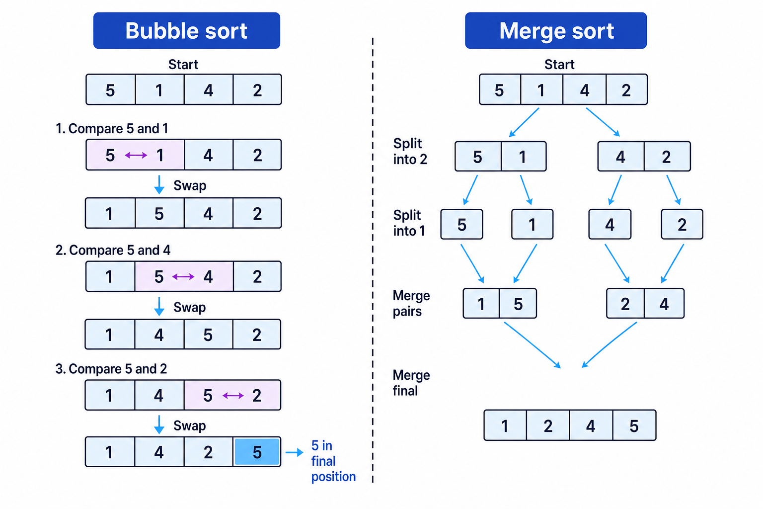 Comparison of bubble sort and merge sort on the list 5, 1, 4, 2