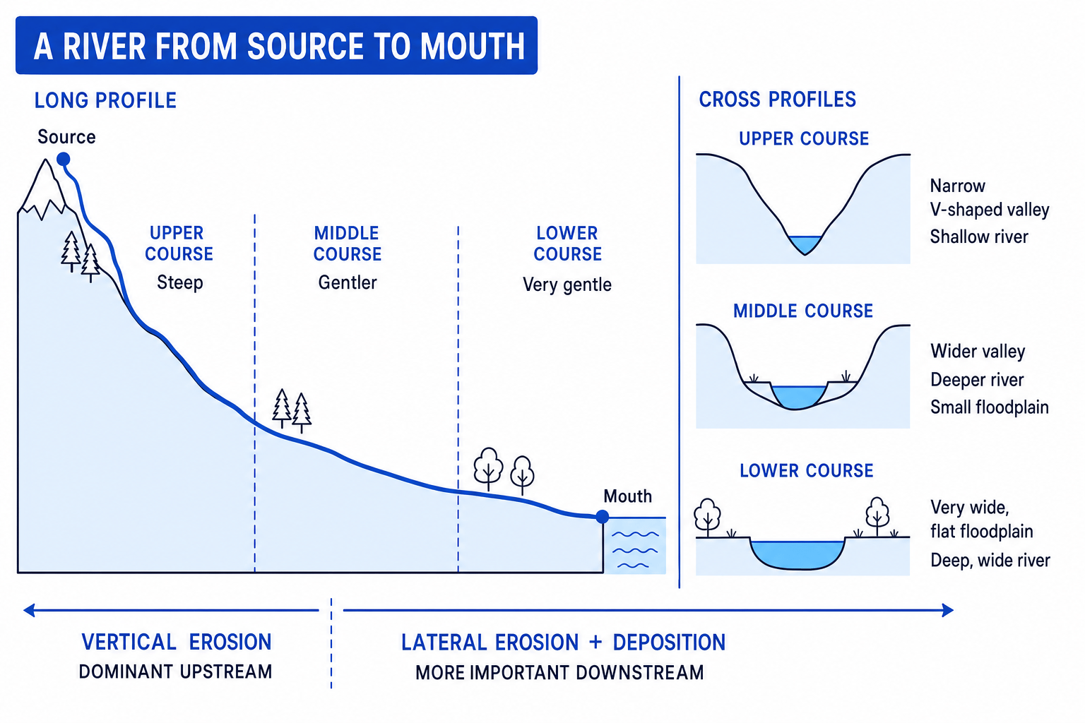 Diagram of a river long profile and changing cross profiles from upper to lower course