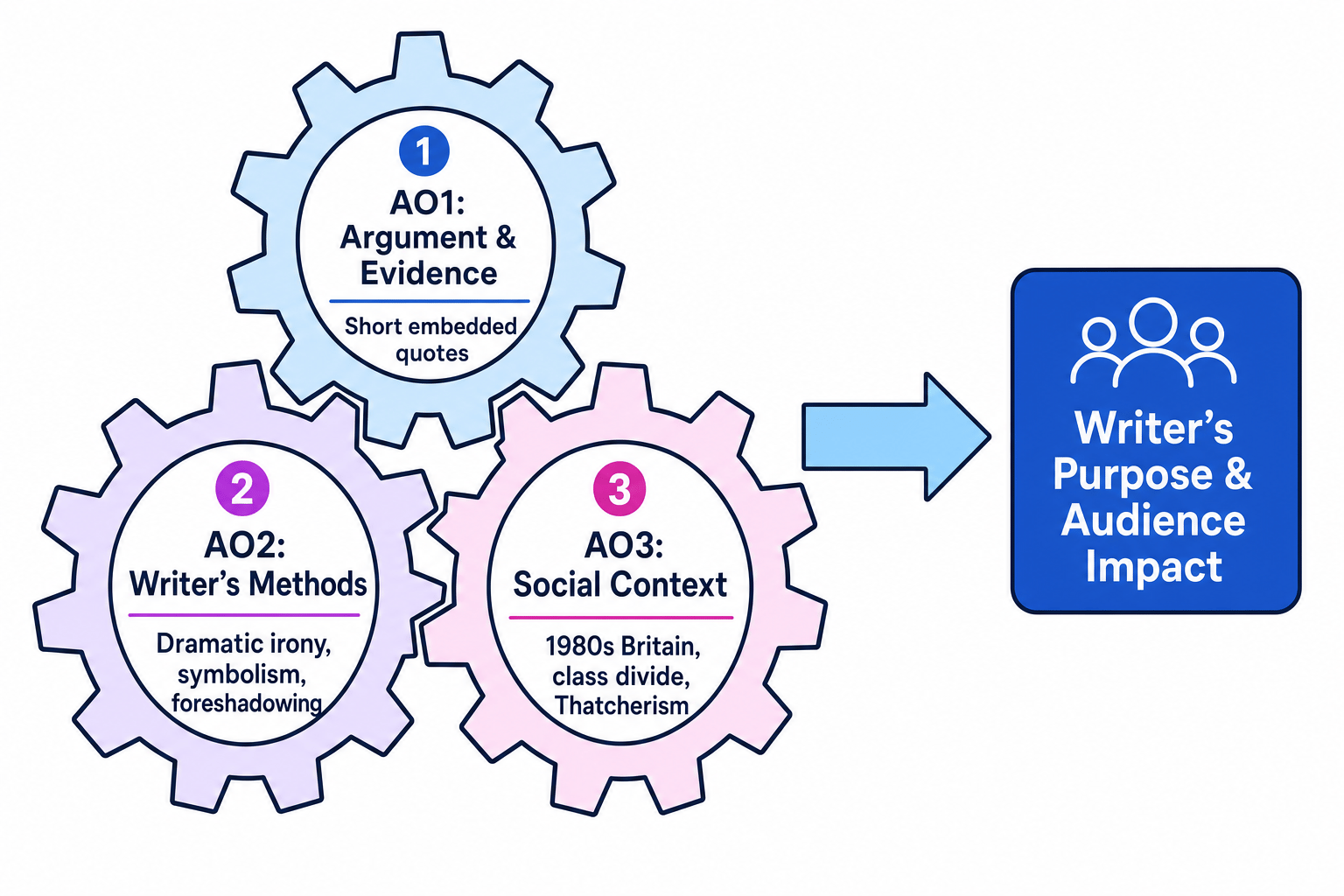The Analytical Loop