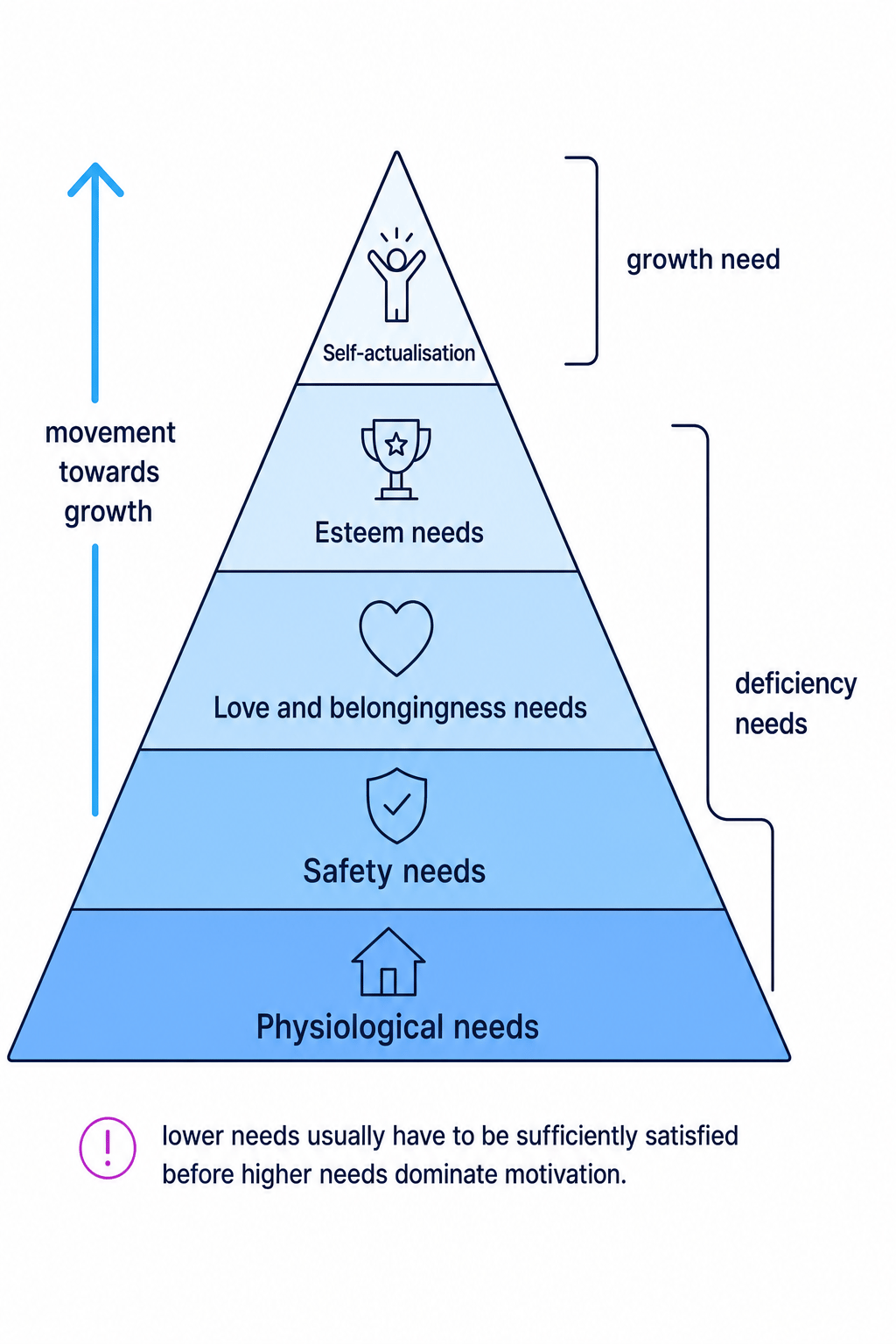 Maslow's hierarchy of needs showing physiological, safety, love and belongingness, esteem and self-actualisation levels