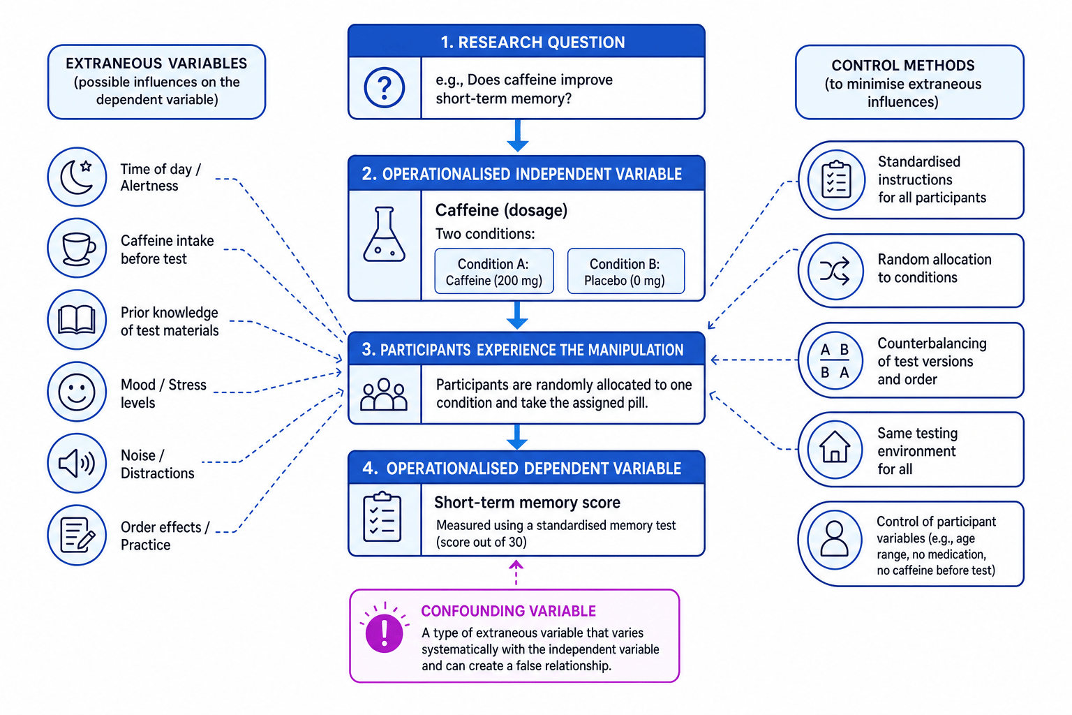 Flow diagram showing operationalised independent variable, participant manipulation, operationalised dependent variable, extraneous variables and control methods