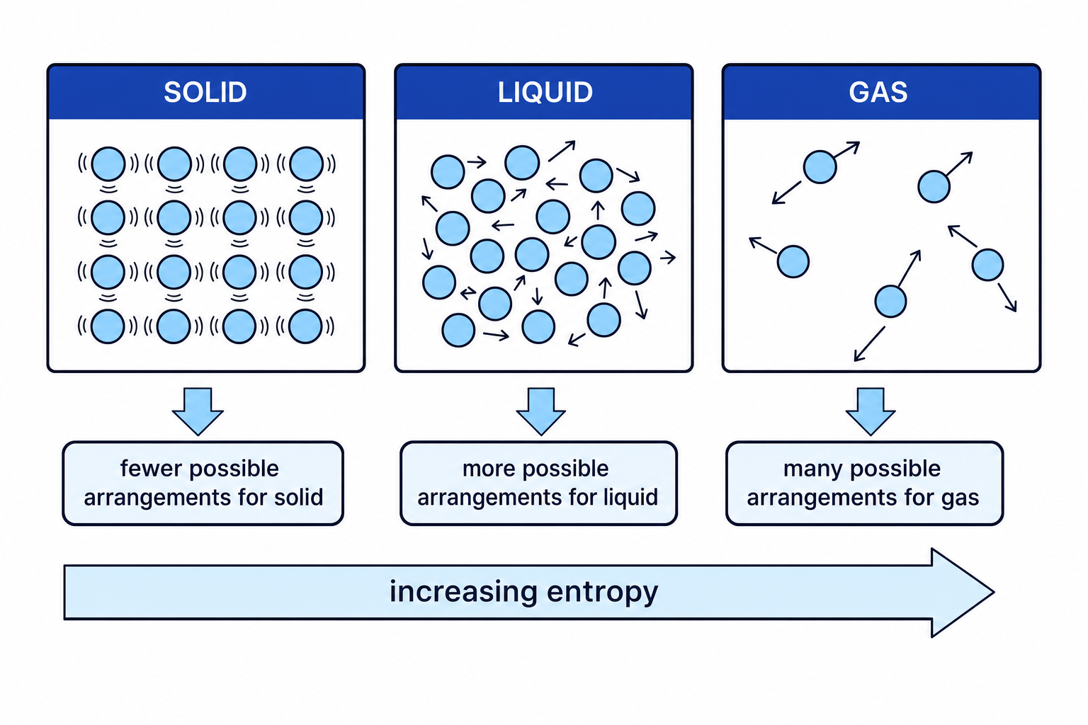 Diagram showing entropy increasing from solid to liquid to gas