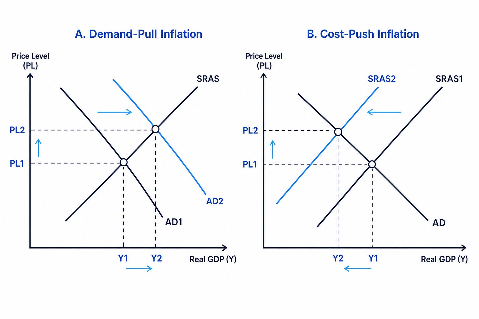 Demand-Pull and Cost-Push Inflation