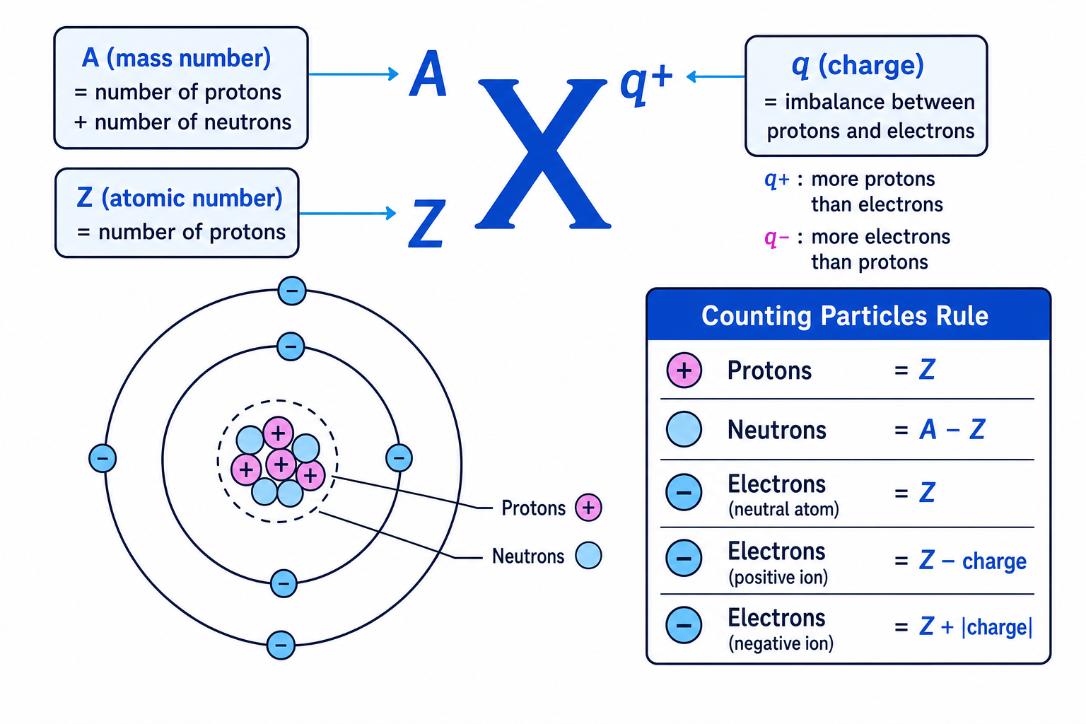Annotated nuclide notation showing mass number, atomic number, charge, and rules for counting protons, neutrons and electrons