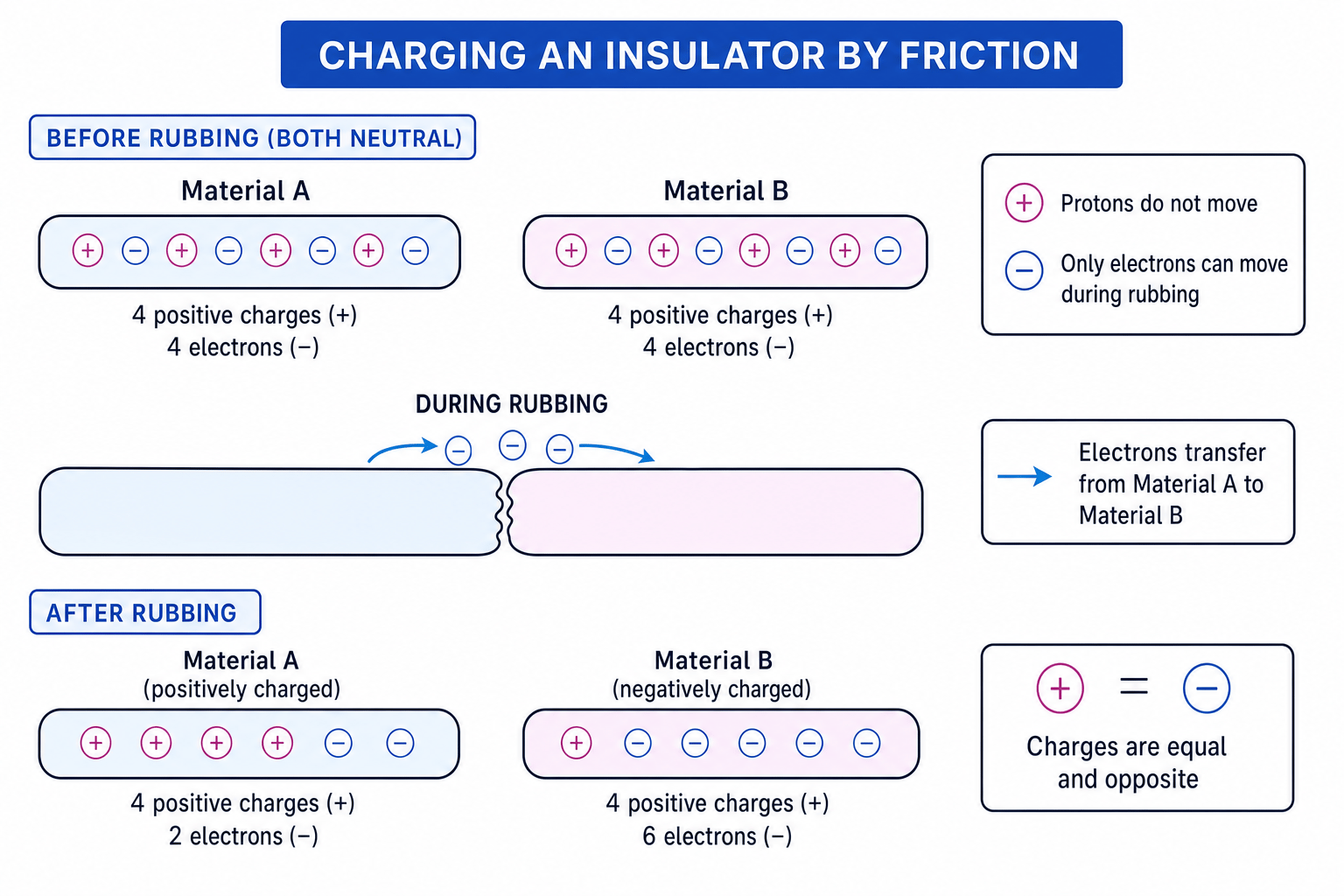 Diagram showing electrons transferring between two insulating materials during rubbing, leaving equal and opposite charges