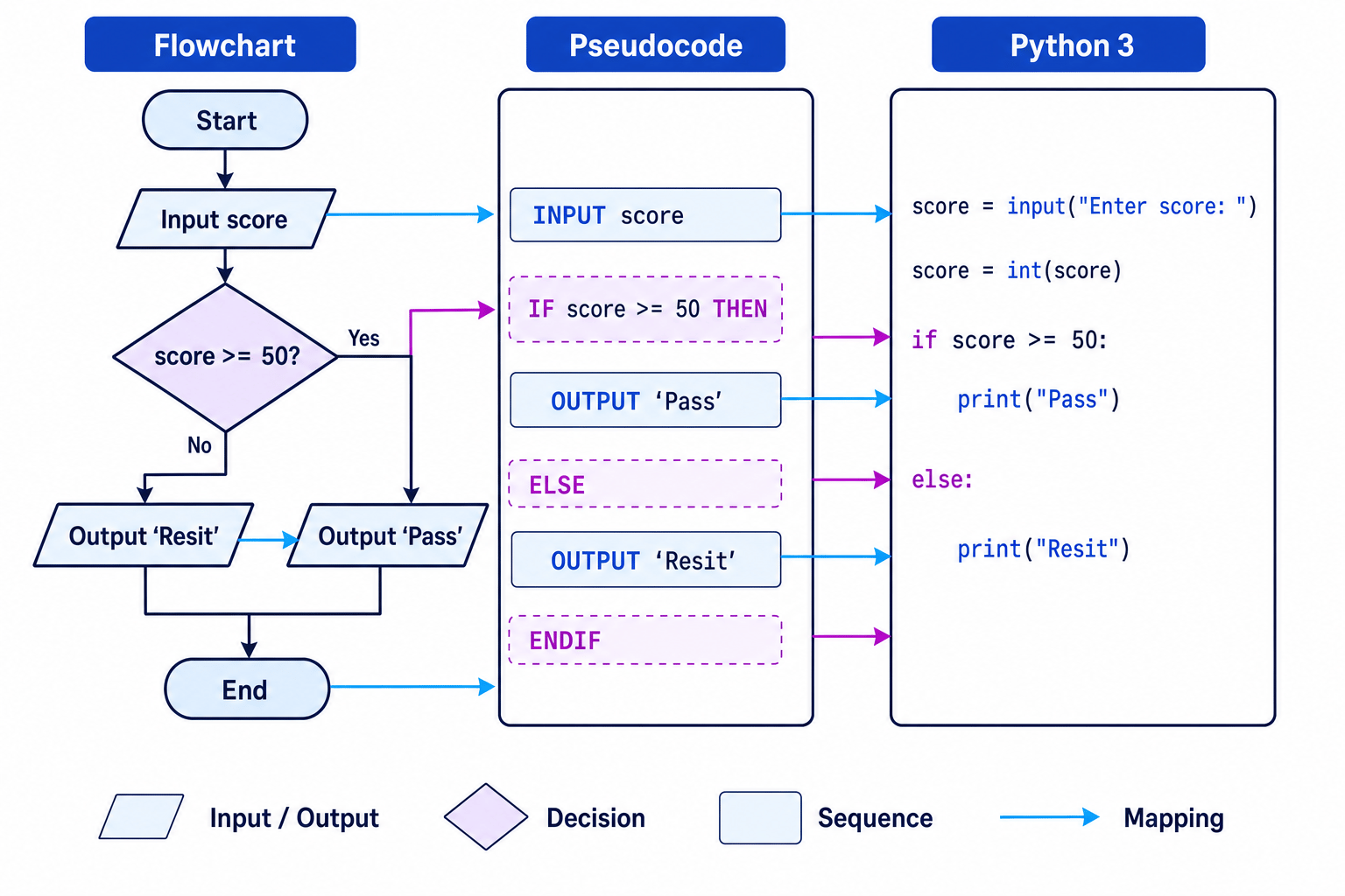 Diagram showing a flowchart and pseudocode selection algorithm converted into Python 3